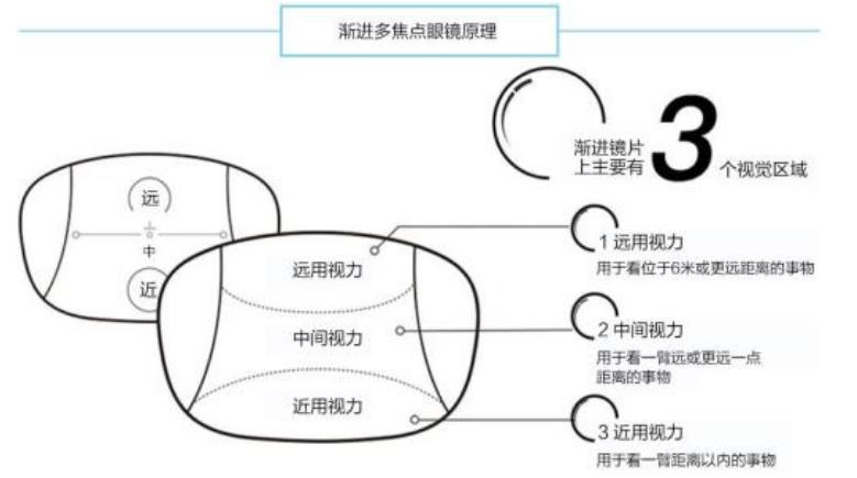 老花鏡技術(shù)革命，漸進多焦鏡才是最佳解決方案