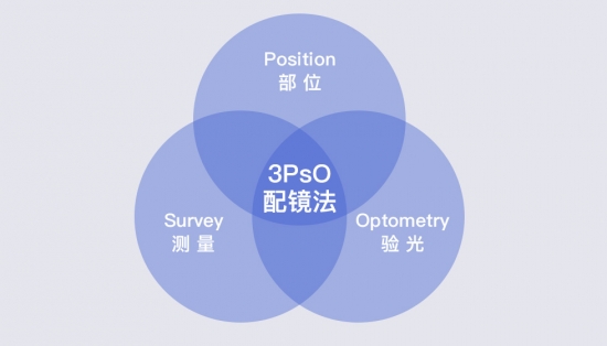 美麗島：一副遠近清晰的老花鏡，全天配戴都不用摘的漸進多焦鏡