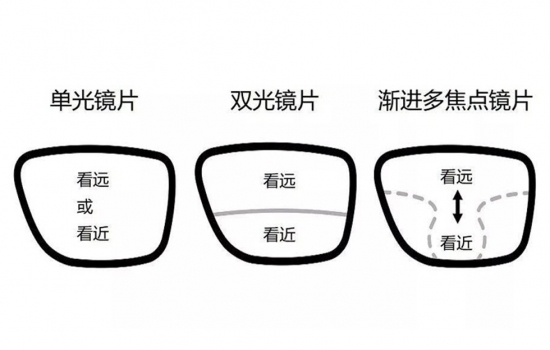 美麗島多焦鏡：過去是老花鏡現在是多焦鏡，中老年視力健康受關注