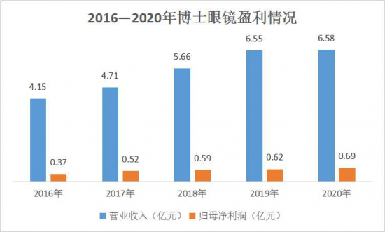 美麗島：誰來為3.9億近視老花眼負責？